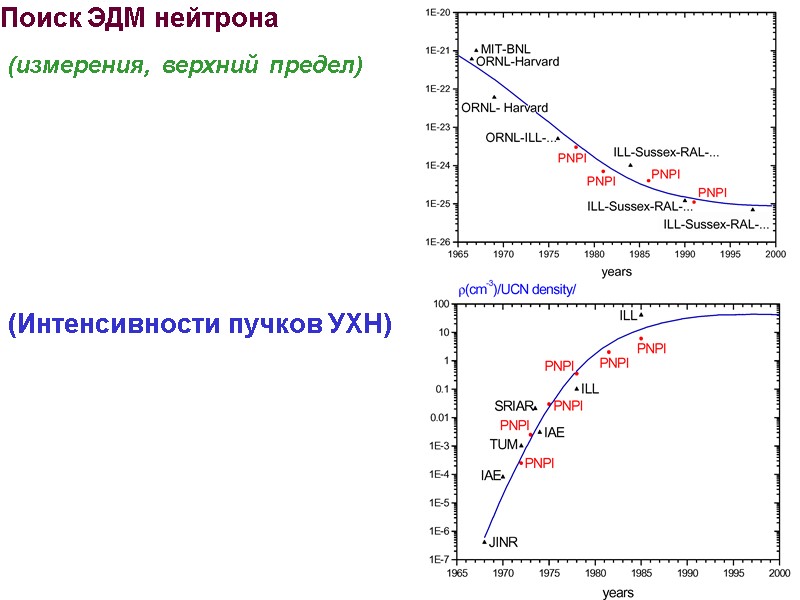 35 Поиск ЭДМ нейтрона (измерения, верхний предел) (Интенсивности пучков УХН) 35 Поиск ЭДМ нейтрона (измерения, верхний предел) (Интенсивности пучков УХН)
